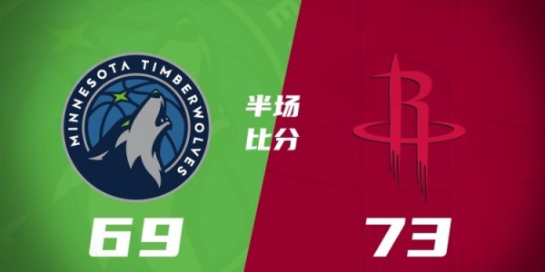 FB体育-火箭半场73-69森林狼 阿门24+3+4 杜兰特17+5+5 李凯尔12+4
